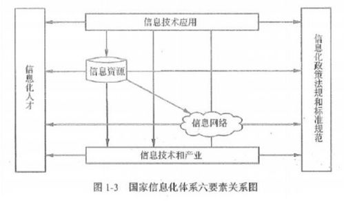 信息化與信息系統 計算機系統集成與綜合布線的基石
