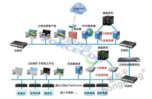 力控山西新元煤礦安全生產綜合自動化系統應用案例
